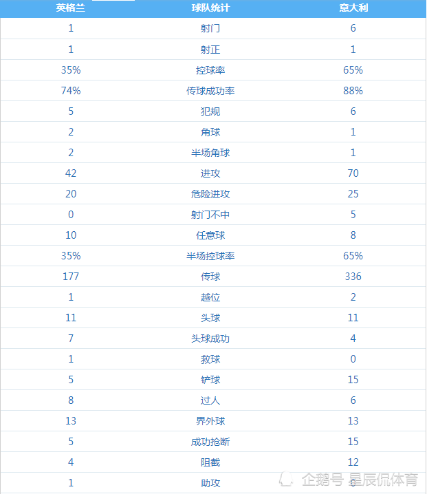 欧洲杯技术统计：数据解读比赛