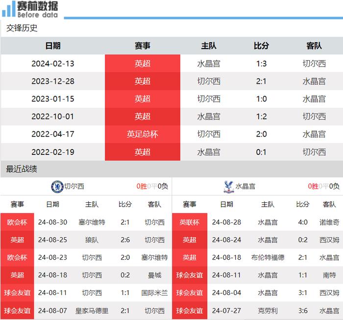 水晶宫豪取三分，力保不败纪录