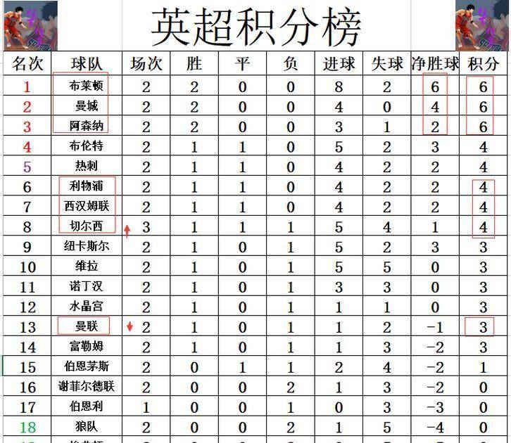 曼联前锋爆发，助球队取胜积分榜升至第三