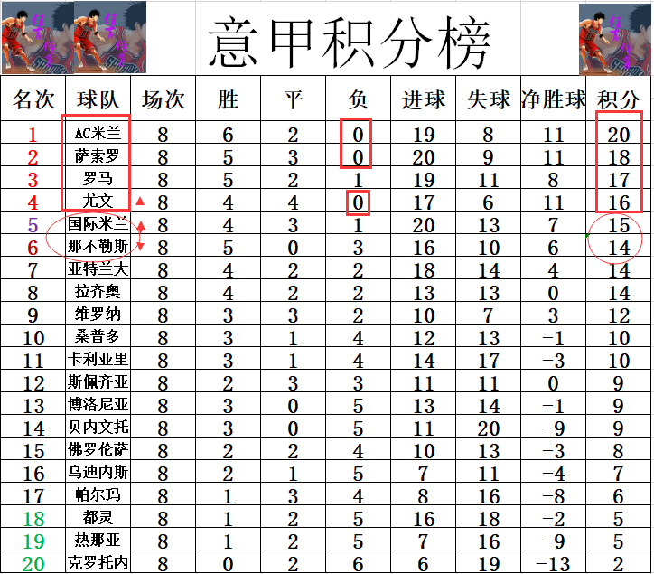 萨索洛主场胜利，稳固积分榜前十位置