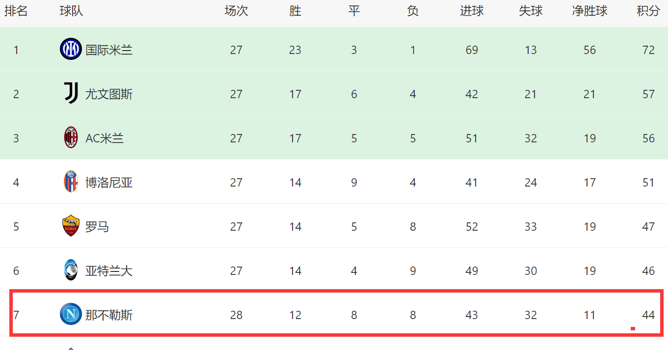 那不勒斯客场战平博洛尼亚，暂居积分榜第三